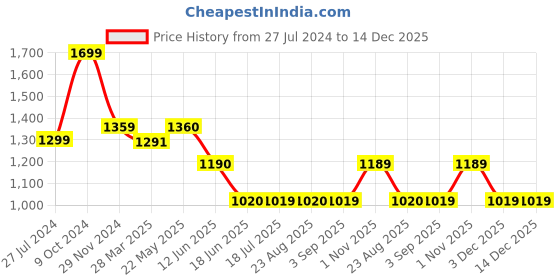 tatacliq.com Spykar Light Blue Distressed Mid Rise Jeans spykar Price History Graph from 27 Jul 2024 to 14 Dec 2025