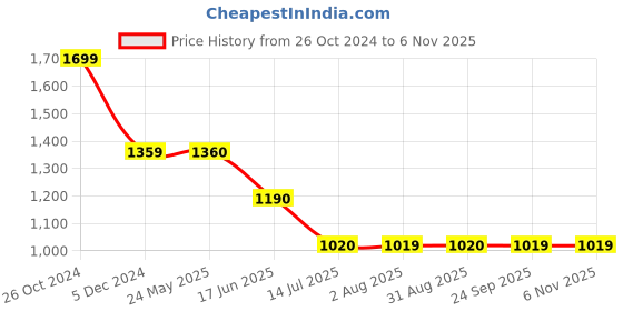 tatacliq.com Spykar Light Blue Distressed Mid Rise Jeans spykar Price History Graph from 26 Oct 2024 to 6 Nov 2025