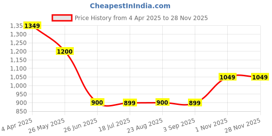 tatacliq.com Spykar Light Blue Distressed Mid Rise Jeans spykar Price History Graph from 4 Apr 2025 to 25 Nov 2025