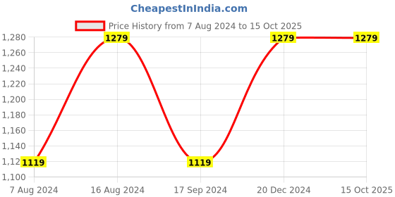 tatacliq.com Spykar Light Blue Lightly Washed Slim Fit Jeans spykar Price History Graph from 7 Aug 2024 to 15 Oct 2025