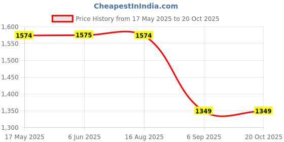 tatacliq.com Spykar Light Blue Regular Fit Heavily Washed Distressed Jeans spykar Price History Graph from 17 May 2025 to 19 Oct 2025