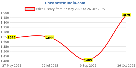 tatacliq.com Spykar Light Blue Regular Fit Heavily Washed Distressed Jeans spykar Price History Graph from 27 May 2025 to 26 Oct 2025