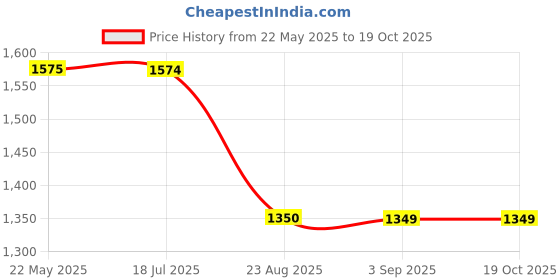 tatacliq.com Spykar Light Blue Regular Fit Heavily Washed Distressed Jeans spykar Price History Graph from 22 May 2025 to 18 Oct 2025