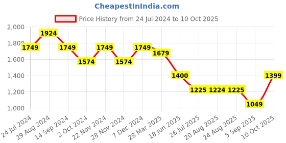 tatacliq.com Spykar Light Blue  Regular Fit Jeans spykar Price History Graph from 24 Jul 2024 to 10 Oct 2025