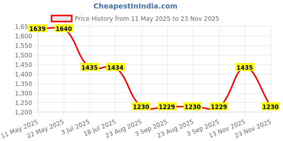 tatacliq.com Spykar Light Blue  Regular Fit Jeans spykar Price History Graph from 11 May 2025 to 23 Nov 2025