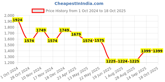 tatacliq.com Spykar Light Blue  Regular Fit Jeans spykar Price History Graph from 1 Oct 2024 to 18 Oct 2025