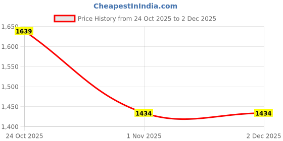 tatacliq.com Spykar Light Blue Regular Fit Jeans spykar Price History Graph from 24 Oct 2025 to 2 Dec 2025