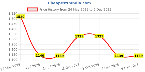 tatacliq.com Spykar Light Blue Regular Fit Mid Rise Jeans spykar Price History Graph from 24 May 2025 to 4 Dec 2025