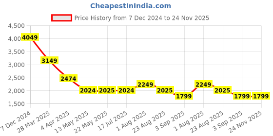 tatacliq.com Spykar Light Blue Regular Fit Puffer Jacket spykar Price History Graph from 7 Dec 2024 to 23 Nov 2025