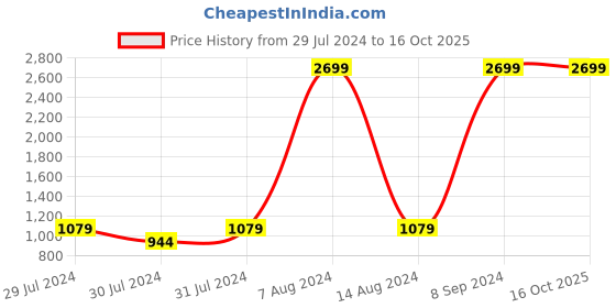 tatacliq.com Spykar Light Blue Relaxed Fit Lightly Washed Jeans spykar Price History Graph from 29 Jul 2024 to 15 Oct 2025