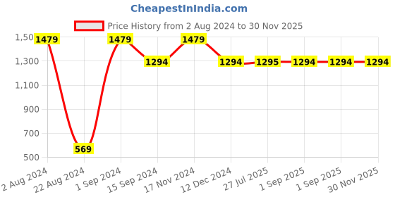 tatacliq.com Spykar Light Blue Slim Fit Heavily Washed Jeans spykar Price History Graph from 2 Aug 2024 to 30 Nov 2025