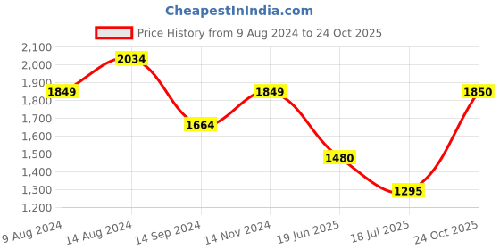 tatacliq.com Spykar Light Blue Slim Fit Jeans spykar Price History Graph from 9 Aug 2024 to 24 Oct 2025