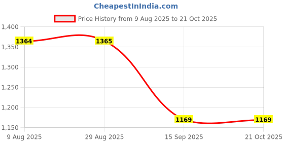 tatacliq.com Spykar Light Blue Slim Fit Jeans spykar Price History Graph from 9 Aug 2025 to 19 Oct 2025