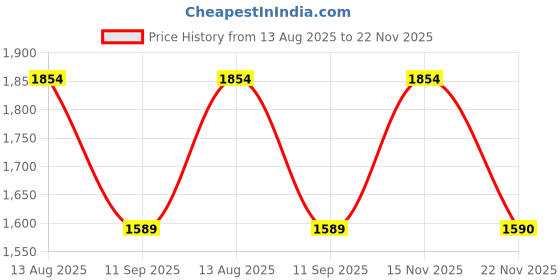 tatacliq.com Spykar Light Blue Slim Fit Lightly Washed Distressed Jeans spykar Price History Graph from 13 Aug 2025 to 22 Nov 2025