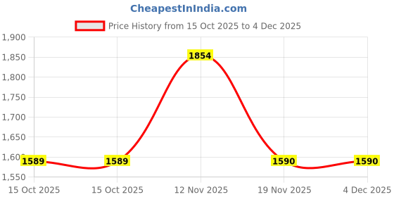 tatacliq.com Spykar Light Blue Slim Fit Lightly Washed Distressed Jeans spykar Price History Graph from 15 Oct 2025 to 4 Dec 2025