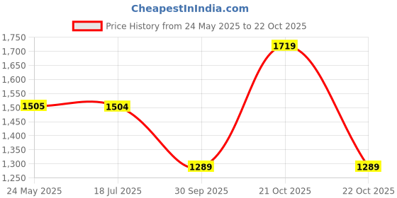 tatacliq.com Spykar Light Blue Slim Fit Lightly Washed Jeans spykar Price History Graph from 24 May 2025 to 22 Oct 2025