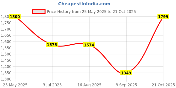 tatacliq.com Spykar Light Blue Slim Fit Low Rise Distressed Jeans spykar Price History Graph from 25 May 2025 to 21 Oct 2025