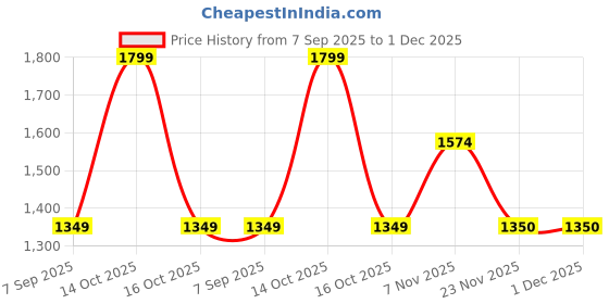 tatacliq.com Spykar Light Blue Slim Fit Low Rise Distressed Jeans spykar Price History Graph from 7 Sep 2025 to 1 Dec 2025