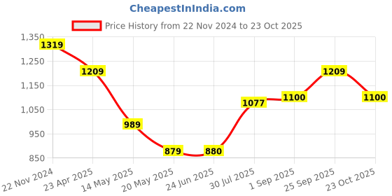tatacliq.com Spykar Light Blue Slim Fit Polo T-Shirt spykar Price History Graph from 22 Nov 2024 to 23 Oct 2025