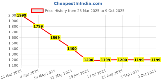 tatacliq.com Spykar Light Blue Solid Jumpsuits spykar Price History Graph from 28 Mar 2025 to 8 Oct 2025