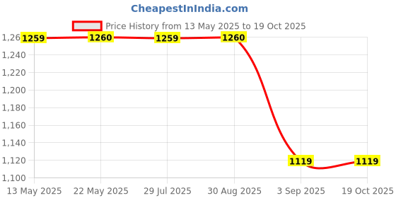 tatacliq.com Spykar Light Blue Solid Stretchable Jeans spykar Price History Graph from 13 May 2025 to 19 Oct 2025