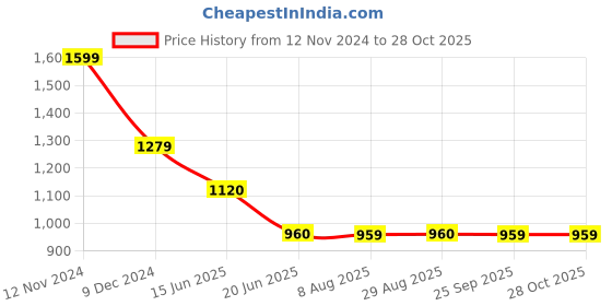 tatacliq.com Spykar Light Blue Super Skinny Fit High Rise Jeans spykar Price History Graph from 12 Nov 2024 to 28 Oct 2025