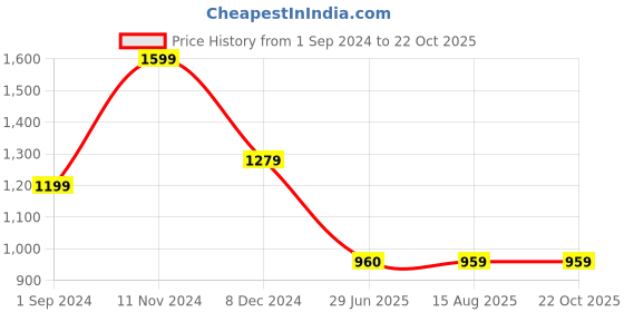 tatacliq.com Spykar Light Blue Super Skinny Fit High Rise Jeans spykar Price History Graph from 1 Sep 2024 to 22 Oct 2025