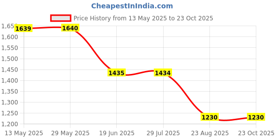 tatacliq.com Spykar Light BlueRegular Fit Jeans spykar Price History Graph from 13 May 2025 to 23 Oct 2025