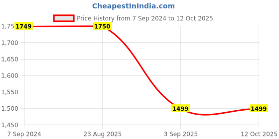tatacliq.com Spykar Light Brown Mandarin Collar Jacket spykar Price History Graph from 7 Sep 2024 to 12 Oct 2025