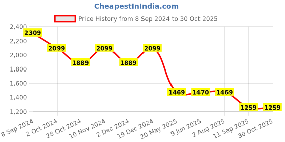 tatacliq.com Spykar Light Grey Cotton Comfort Fit Jeans spykar Price History Graph from 8 Sep 2024 to 30 Oct 2025