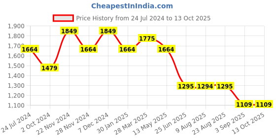tatacliq.com Spykar Light Grey Cotton Regular Fit Jeans spykar Price History Graph from 24 Jul 2024 to 13 Oct 2025