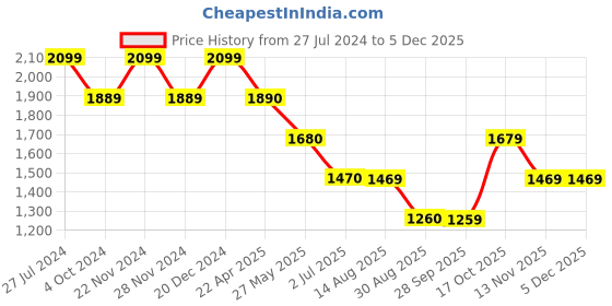 tatacliq.com Spykar Light Grey Cotton Regular Fit Jeans spykar Price History Graph from 27 Jul 2024 to 3 Dec 2025