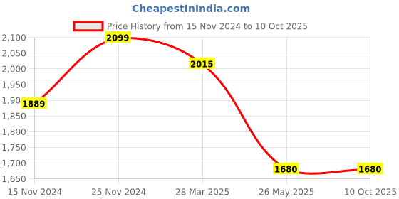 tatacliq.com Spykar Light Grey Cotton Regular Fit Jeans spykar Price History Graph from 15 Nov 2024 to 10 Oct 2025