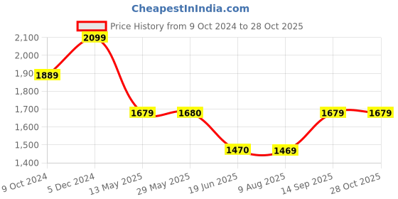 tatacliq.com Spykar Light Grey Cotton Regular Fit Jeans spykar Price History Graph from 9 Oct 2024 to 14 Sep 2025