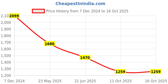 tatacliq.com Spykar Light Grey Cotton Regular Fit Jeans spykar Price History Graph from 7 Dec 2024 to 14 Oct 2025
