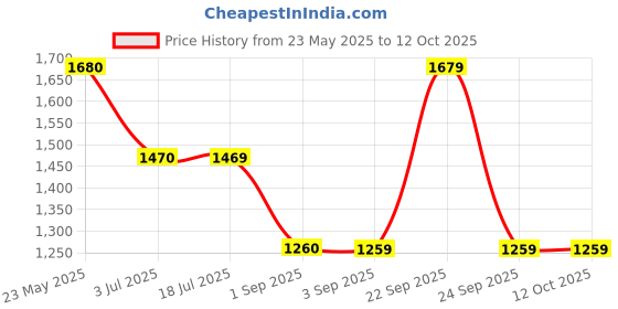 tatacliq.com Spykar Light Grey Cotton Regular Fit Jeans spykar Price History Graph from 23 May 2025 to 12 Oct 2025