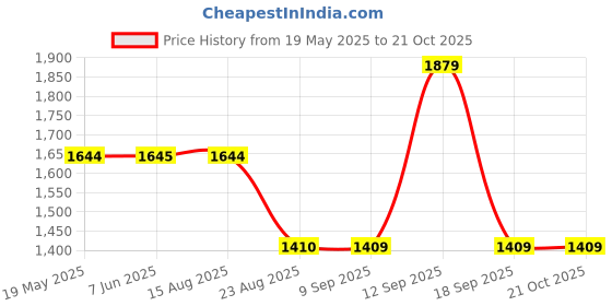 tatacliq.com Spykar Light Grey Cotton Slim Fit Distressed Jeans spykar Price History Graph from 19 May 2025 to 20 Oct 2025