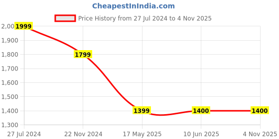 tatacliq.com Spykar Light Grey Cotton Slim Fit Jeans spykar Price History Graph from 27 Jul 2024 to 3 Nov 2025
