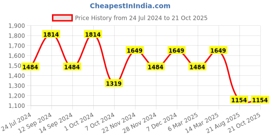 tatacliq.com Spykar Light Grey Cotton Slim Fit Jeans spykar Price History Graph from 24 Jul 2024 to 21 Oct 2025