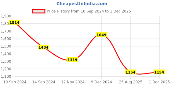 tatacliq.com Spykar Light Grey Cotton Slim Fit Jeans spykar Price History Graph from 10 Sep 2024 to 30 Nov 2025