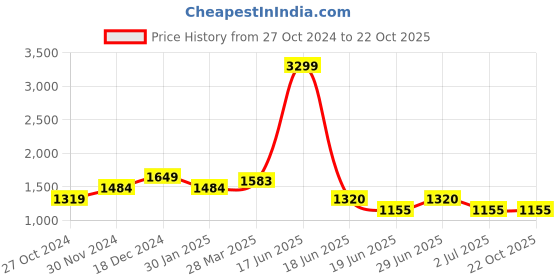 tatacliq.com Spykar Light Grey Cotton Slim Fit Jeans spykar Price History Graph from 27 Oct 2024 to 21 Oct 2025