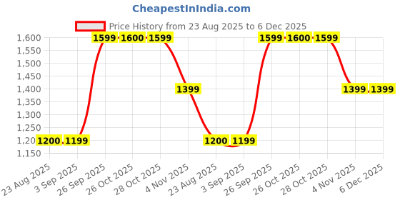 tatacliq.com Spykar Light Grey Cotton Slim Fit Jeans spykar Price History Graph from 23 Aug 2025 to 5 Dec 2025