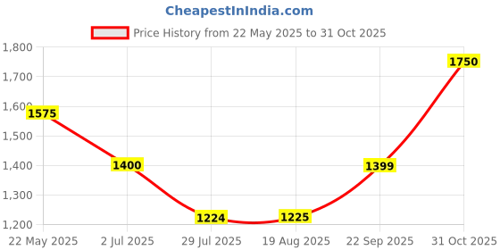 tatacliq.com Spykar Light Grey Cotton Slim Fit Trousers spykar Price History Graph from 22 May 2025 to 31 Oct 2025