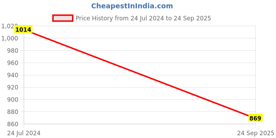 tatacliq.com Spykar Light Grey Lightly Washed Jeans spykar Price History Graph from 24 Jul 2024 to 24 Sep 2025
