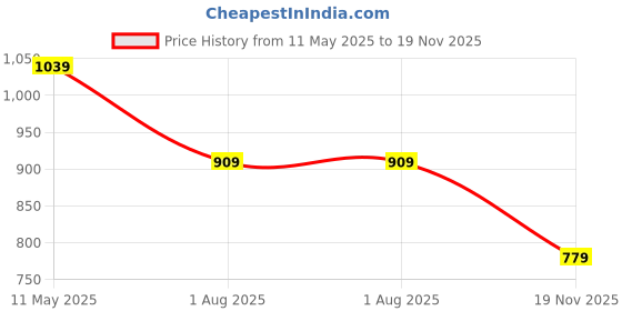 tatacliq.com Spykar Light Grey Printed Muffler spykar Price History Graph from 11 May 2025 to 19 Nov 2025