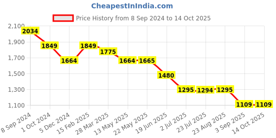 tatacliq.com Spykar Light Grey Regular Fit Heavily Washed Jeans spykar Price History Graph from 8 Sep 2024 to 14 Oct 2025