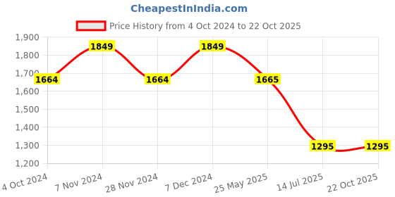 tatacliq.com Spykar Light Grey Regular Fit Heavily Washed Jeans spykar Price History Graph from 4 Oct 2024 to 21 Oct 2025
