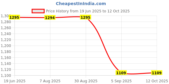 tatacliq.com Spykar Light Grey Regular Fit Heavily Washed Jeans spykar Price History Graph from 19 Jun 2025 to 12 Oct 2025