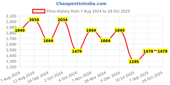 tatacliq.com Spykar Light Grey Slim Fit Jeans spykar Price History Graph from 7 Aug 2024 to 29 Oct 2025