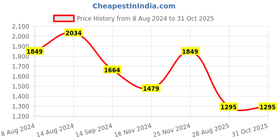 tatacliq.com Spykar Light Grey Slim Fit Jeans spykar Price History Graph from 8 Aug 2024 to 30 Oct 2025